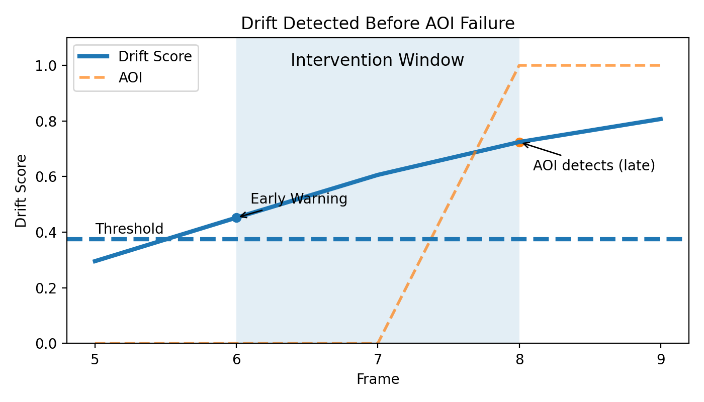 Drift detection graph
